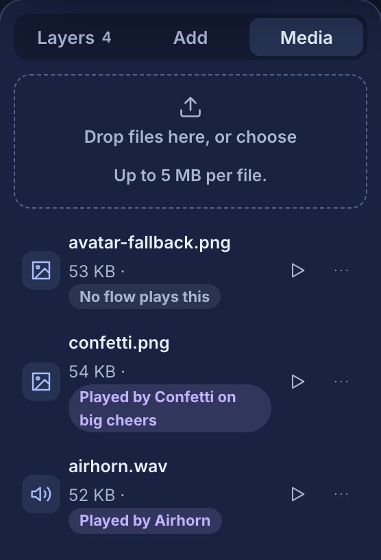 The overlay editor’s Media tab: a drop zone reading “Drop files here, or choose” and “Up to 5 MB per file”, then three files — avatar-fallback.png marked No flow plays this, confetti.png marked Played by Confetti on big cheers, and airhorn.wav marked Played by Airhorn — each with its size, a play button and a more menu.