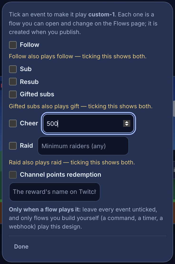 The Choose what plays it… popover for a design named custom-1: “Tick an event to make it play custom-1…”, then unticked boxes for Follow, Sub, Resub, Gifted subs, Cheer with 500 typed as its minimum, Raid with a Minimum raiders box, and Channel points redemption with a box for the reward’s name; yellow warnings that Follow, Gifted subs and Raid already play other designs; the Only when a flow plays it line; and Done.