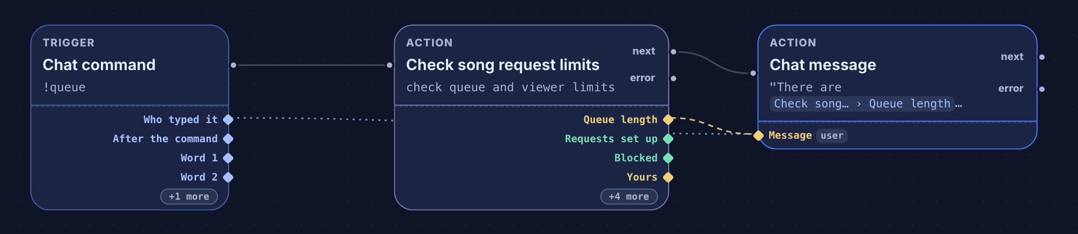 Three steps on the flow canvas — Chat command, Check song request limits and Chat message — each with a tray of values under it. An amber dashed wire runs from the Queue length value of Check song request limits to the Message field of the selected Chat message, whose summary names it as Check song… › Queue length, and a dotted wire runs from the trigger’s Who typed it value to the same field, which carries a user badge.