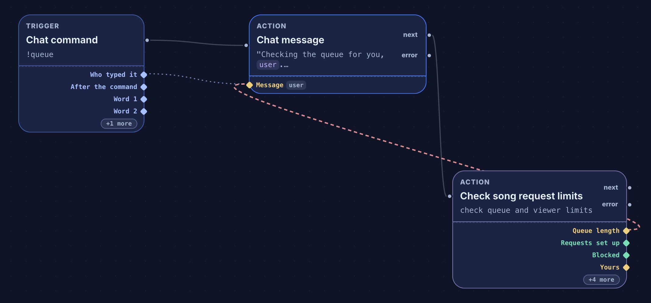 A flow where Chat message runs before Check song request limits: a red dashed wire runs from the Queue length value of Check song request limits back to the Message field of Chat message.